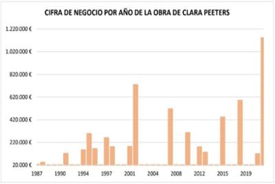Cifra de negocio por año de la obra de Clara Peeters