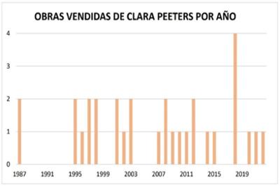 Obras vendidas de Clara Peeters por año