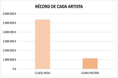 Récord de cada artista