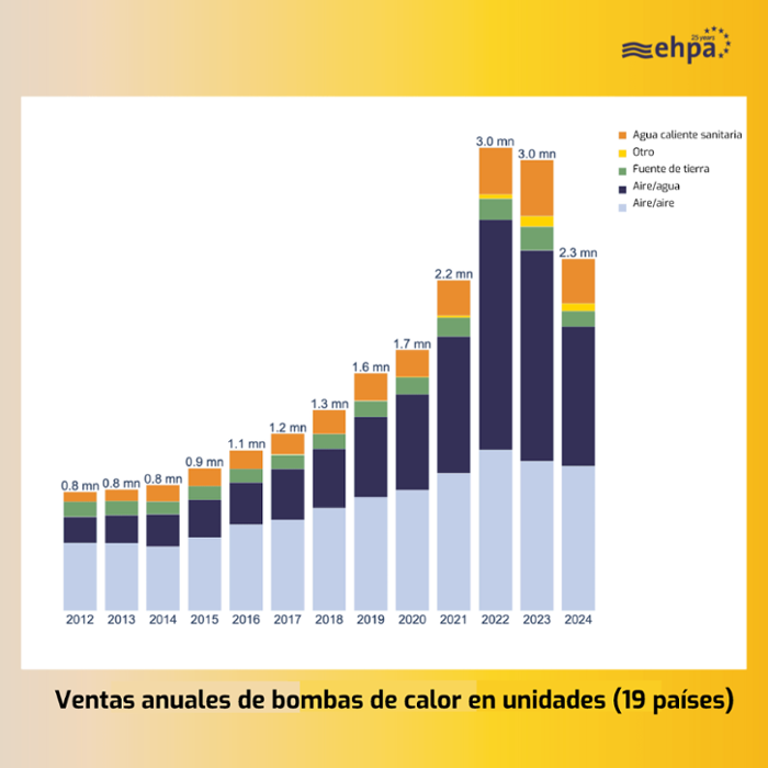 Estadística de las ventas de bombas de calor en Europa
