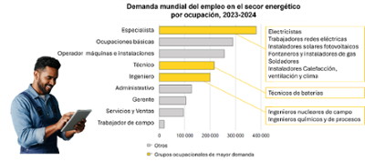 Table showing the main specializations in demand in the global energy sector