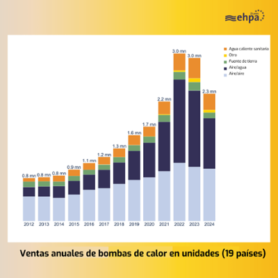 Estadística de las ventas de bombas de calor en Europa