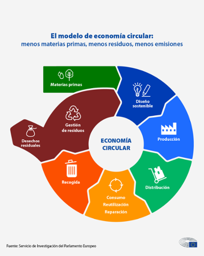 Circular economy