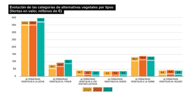 Gráfico alternativas vegetales