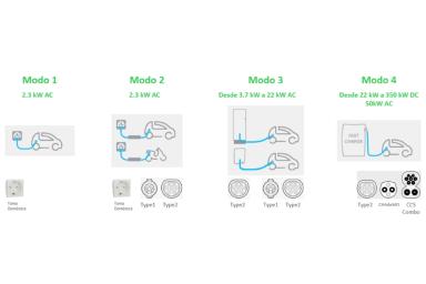conectores globales por modos de recarga
