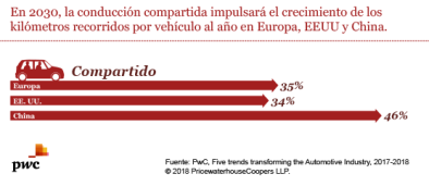 GRAFICA EXPLICATIVA AUMENTO DEL COCHE COMPARTIDO