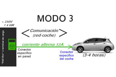 imagen grafica modo 3 carga semi rapida