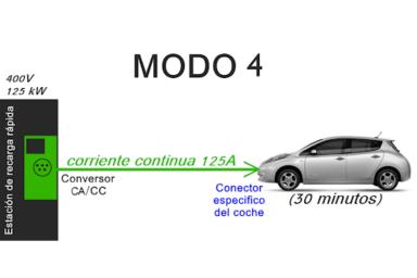 MODO DE RECARGA 4: CARGA RÁPIDA