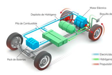 motor, deposito, pila, baterías, en un esquema del chasis de un coche de hidrogeno