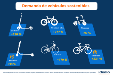 imagen descriptiva de la demanda de vehiculos sostenibles