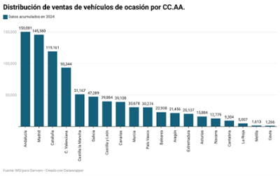 grafica distribución de ventas de vehículos de ocasión por CCAA